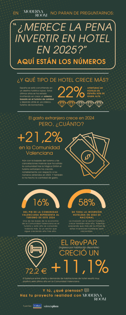 Infografía con datos clave sobre la inversión hotelera en 2025, destacando el crecimiento del gasto extranjero (+21,2% en la Comunidad Valenciana), el aumento del RevPAR (+11,1%) y la tendencia hacia hoteles de gama alta.