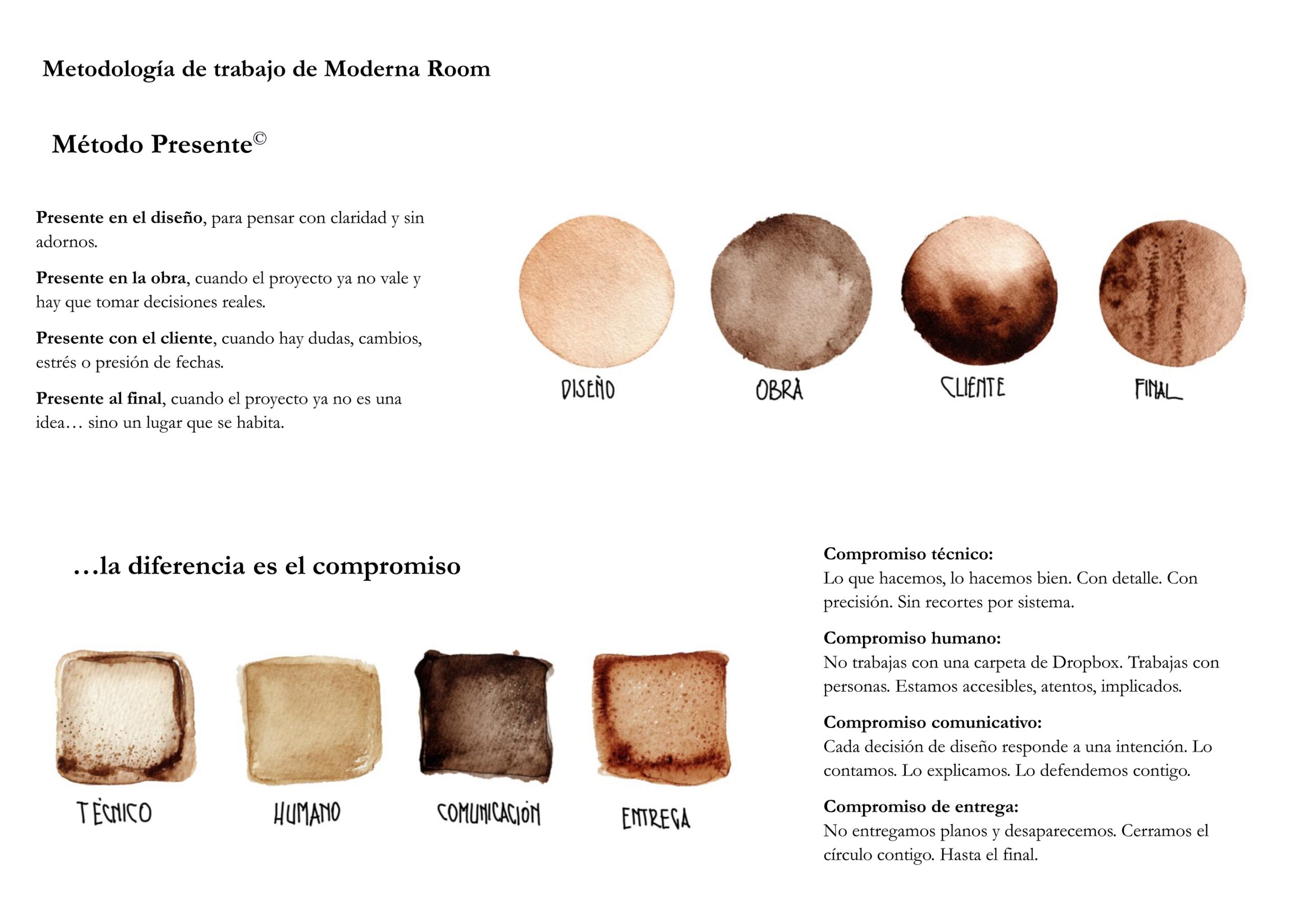 Ilustración del Método Presente de Moderna Room con los compromisos técnicos, humanos, comunicativos y de entrega en diseño de hoteles