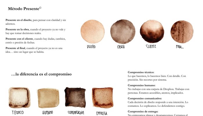 Ilustración del Método Presente de Moderna Room con los compromisos técnicos, humanos, comunicativos y de entrega en diseño de hoteles